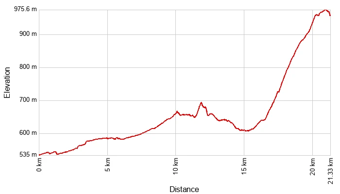 E-bike Holiday Tour grafico dislivello percorso Monserrato-Tetti Gallina lato Gesso