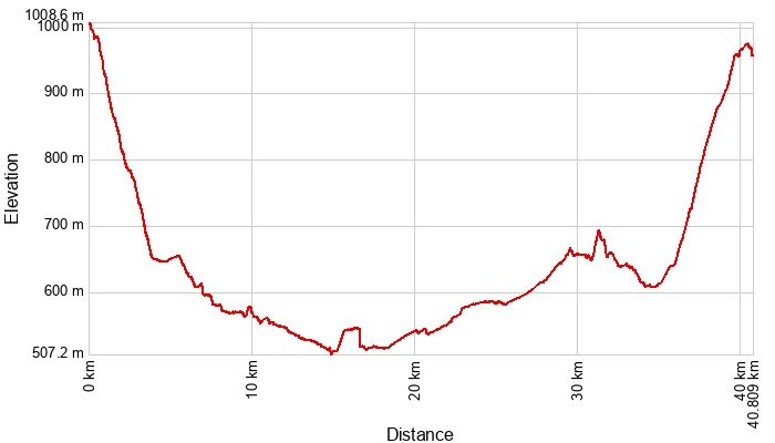 E-bike Holiday Tour grafico dislivello percorso Monserrato-Tetti Gallina lato Stura