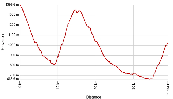 E-bike Holiday Tour grafico dislivello percorso Palanfrè - Monserrato