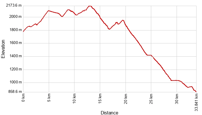 E-bike Holiday Tour grafico dislivello percorso Colle di Tenda - Passo del Duca - Certosa di Pesio