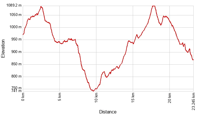 E-bike Holiday Tour grafico dislivello percorso Tetti Gallina - Certosa di Pesio