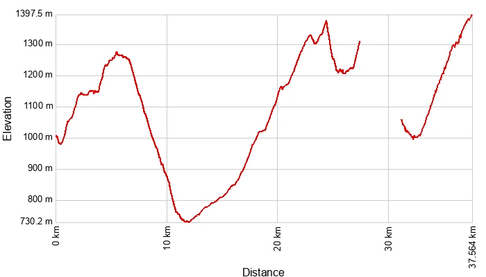 E-bike Holiday Tour grafico dislivello percorso Monserrato - Palanfrè