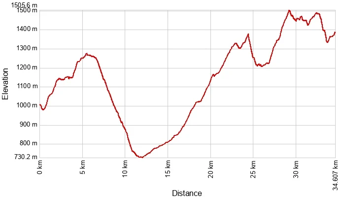 E-bike Holiday Tour grafico dislivello percorso Monserrato - Palanfrè - Teit